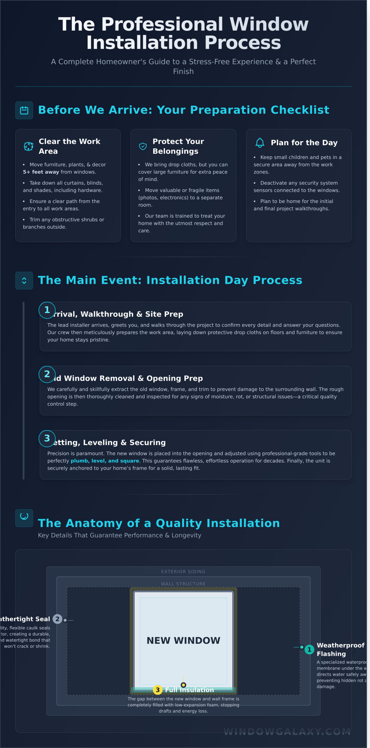 A Homeowner’s Guide to Professional Window Installation: The Complete Process - Infographic
