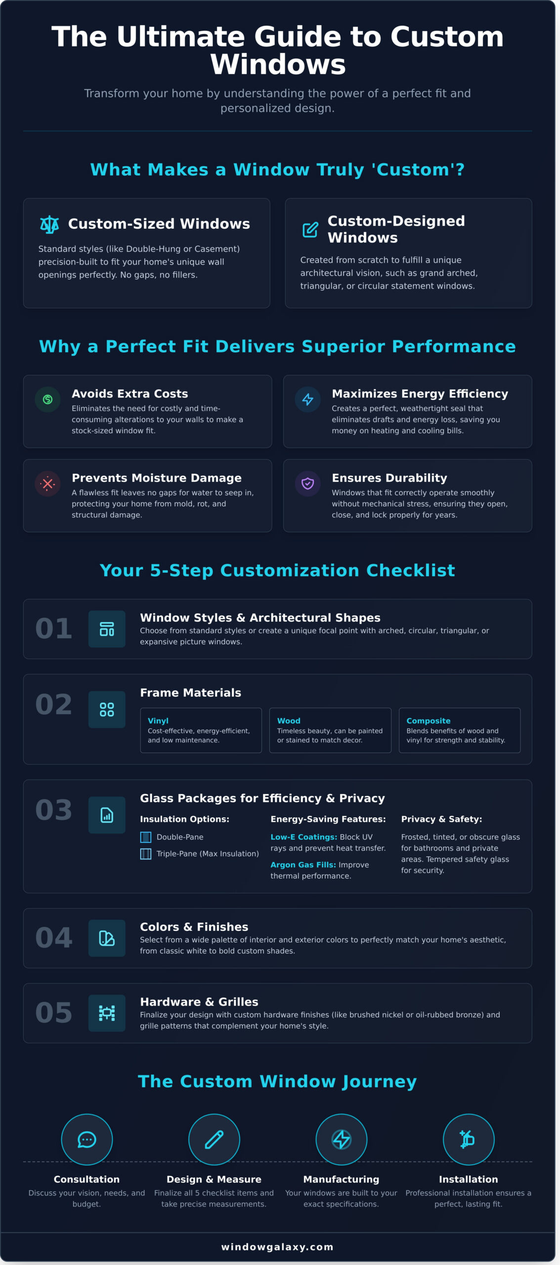 Custom Windows: A Complete Guide to Designing the Perfect Fit for Your Home - Infographic