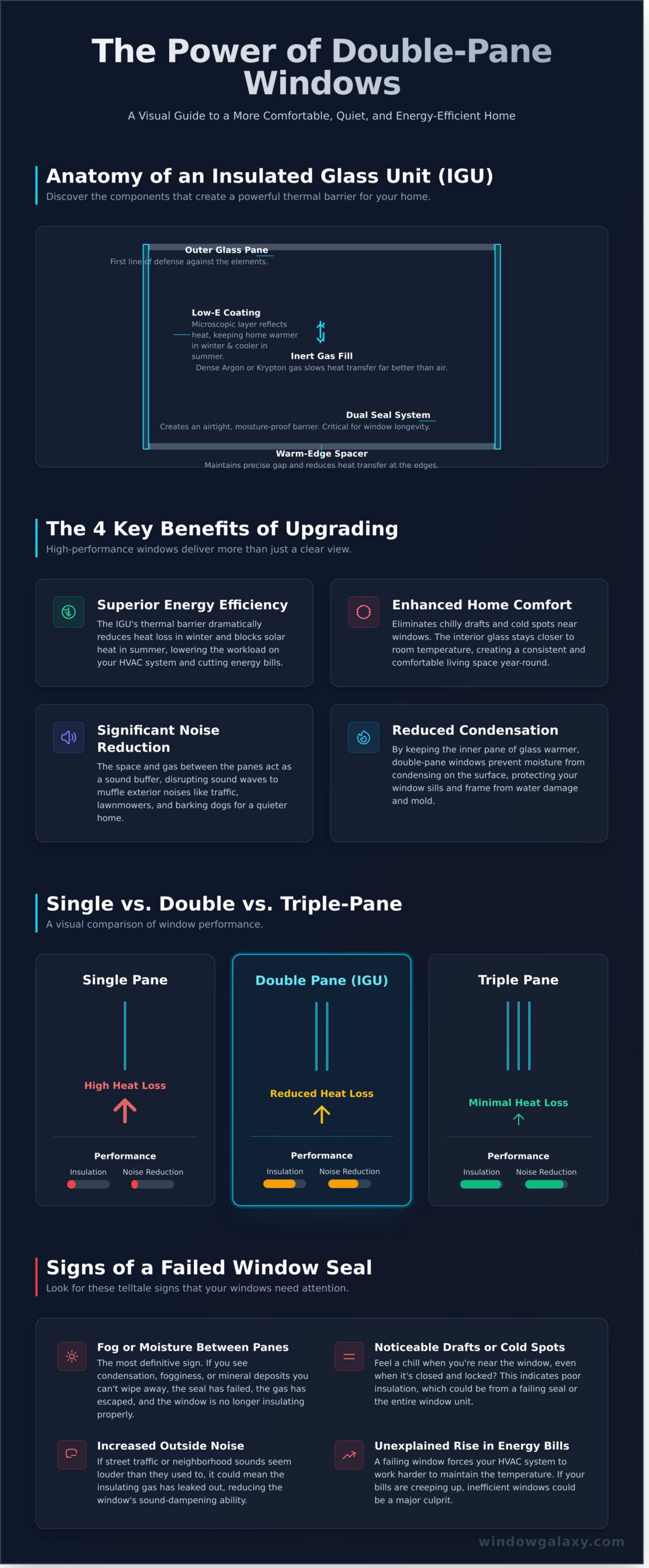 Double Glass Window Panes: A Homeowner’s Complete Guide - Infographic