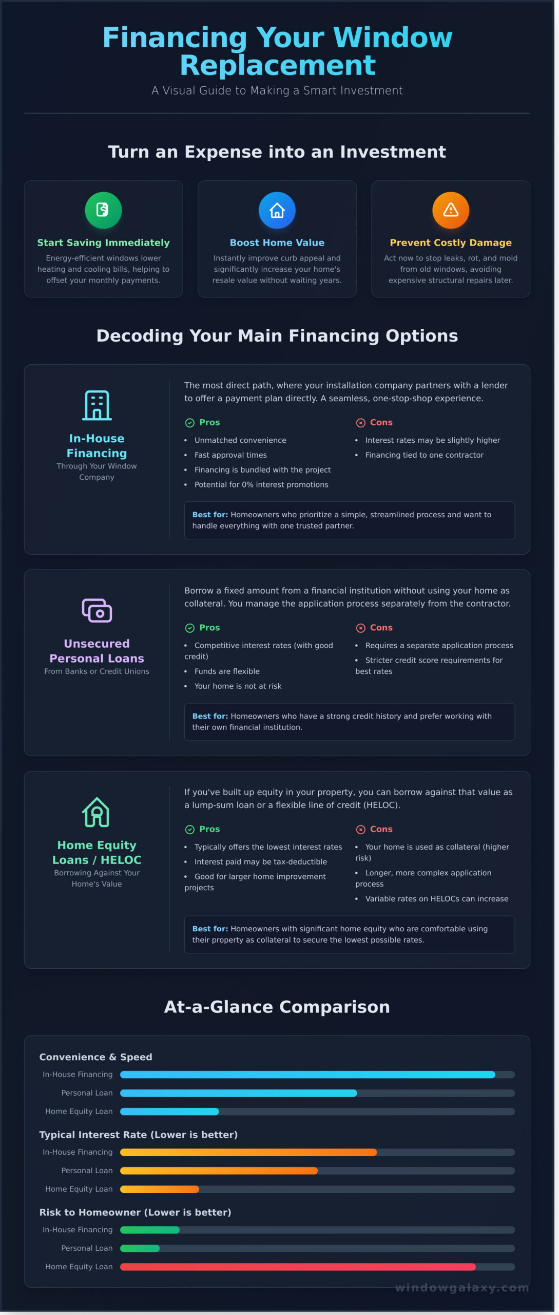 Home Window Replacement Financing: A Clear Guide to Paying for Your Project - Infographic