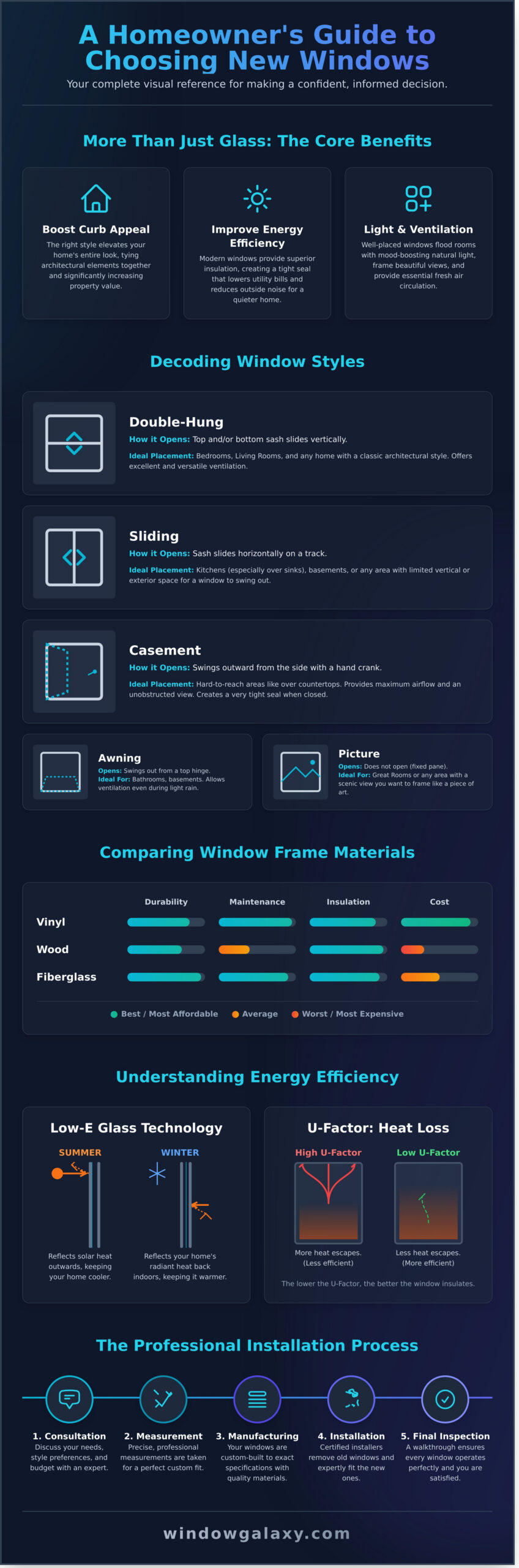 House Windows: A Complete Guide for Homeowners - Infographic
