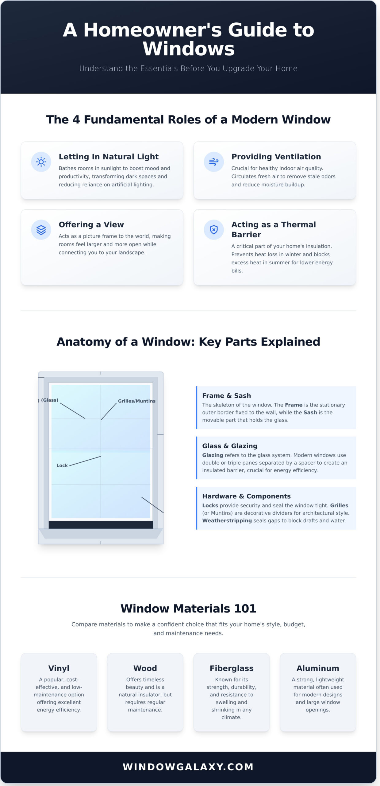 What Is a Window? A Complete Guide for Homeowners - Infographic