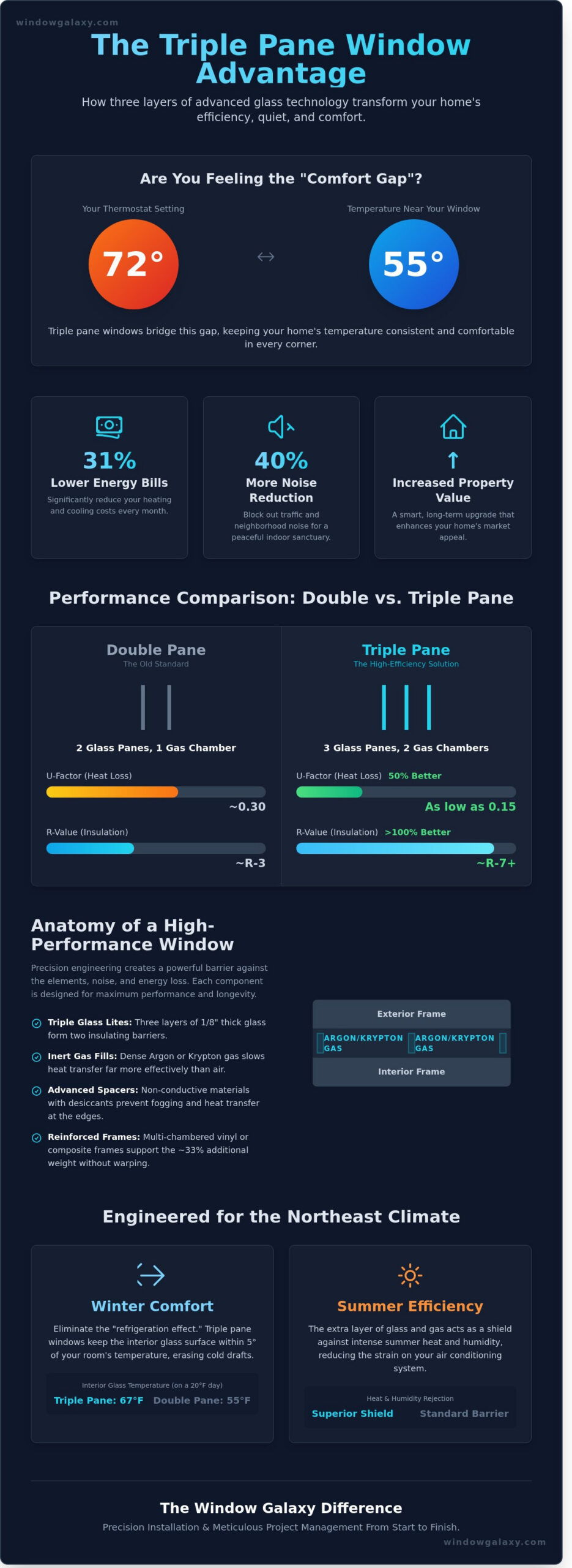 Triple Pane Windows: The Ultimate Guide to Home Comfort and Efficiency