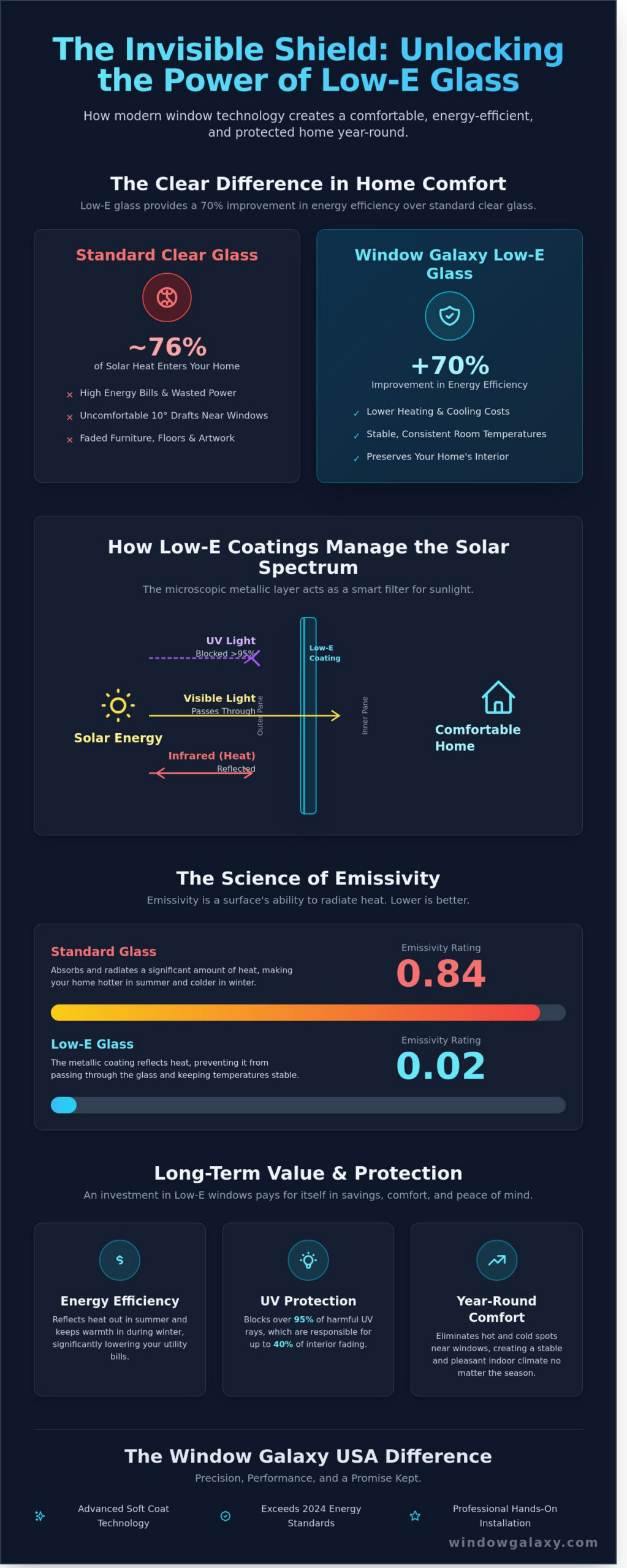 What Is Low-E Glass? The Homeowner’s Guide to Energy-Efficient Windows - Infographic
