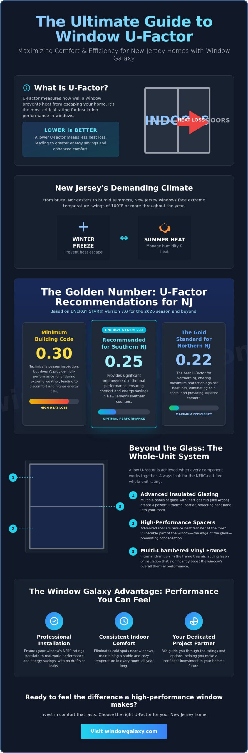 What Is the Best U-Factor for Windows in New Jersey? (2026 Homeowner Guide)