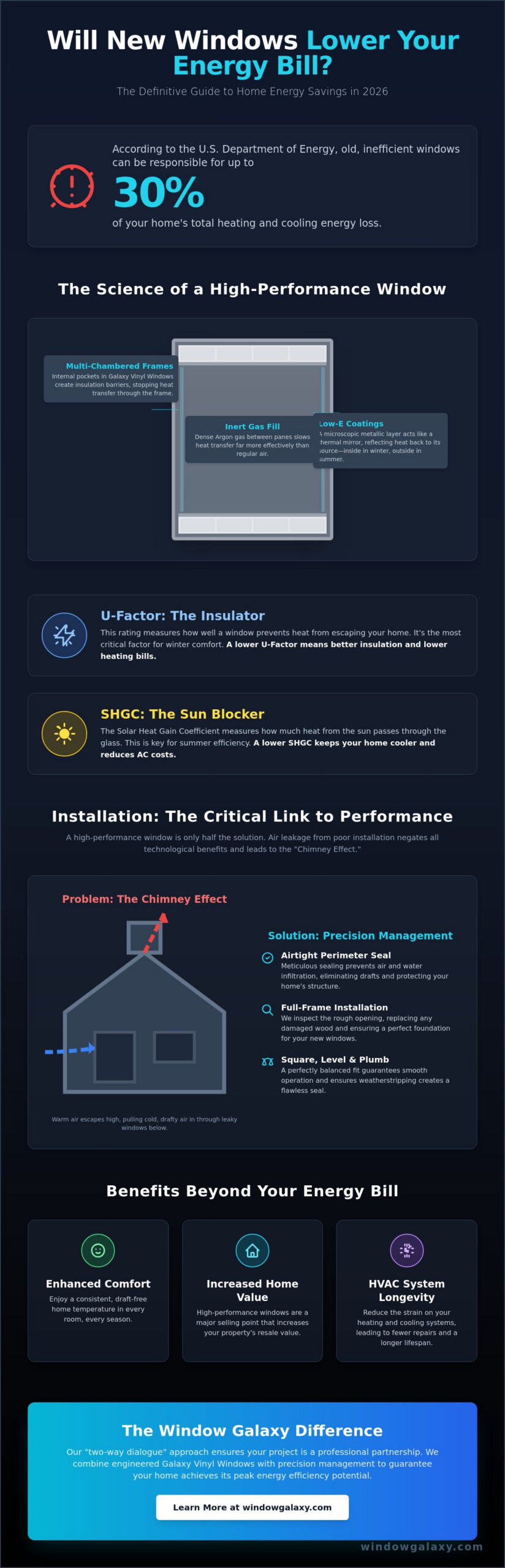 Will New Windows Really Lower My Energy Bill? The Honest Truth for 2026